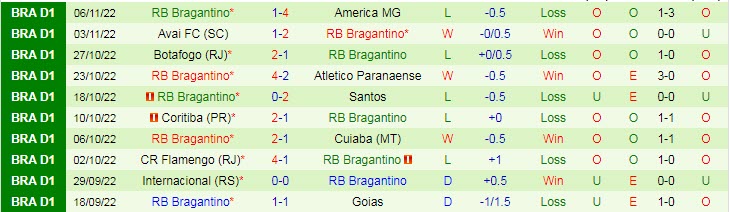 Soi kèo, dự đoán Macao Fortaleza vs Bragantino, 6h30 ngày 10/11 - Ảnh 2