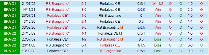 Soi kèo, dự đoán Macao Fortaleza vs Bragantino, 6h30 ngày 10/11 - Ảnh 3