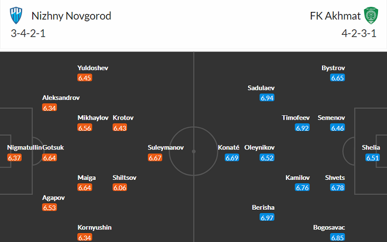 Soi kèo phạt góc Nizhny vs Akhmat Grozny, 23h ngày 11/11 - Ảnh 4