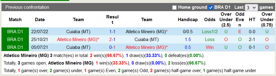 Soi kèo tài xỉu Atl. Mineiro vs Cuiaba hôm nay, 6h ngày 11/11 - Ảnh 3