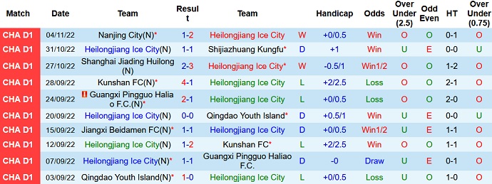 Soi kèo tài xỉu Heilongjiang vs Nantong Zhiyun hôm nay 13h30 ngày 9/11 - Ảnh 1