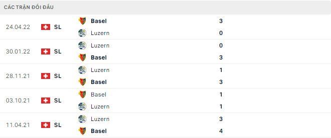 Soi kèo tài xỉu Luzern vs Basel hôm nay, 2h30 ngày 10/1 - Ảnh 2