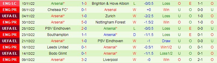 Dự đoán, soi kèo thẻ vàng Wolves vs Arsenal, 2h30 ngày 13/11 - Ảnh 2