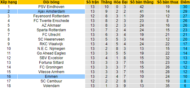 Nhận định, soi kèo Emmen vs Ajax, 0h45 ngày 13/11 - Ảnh 5