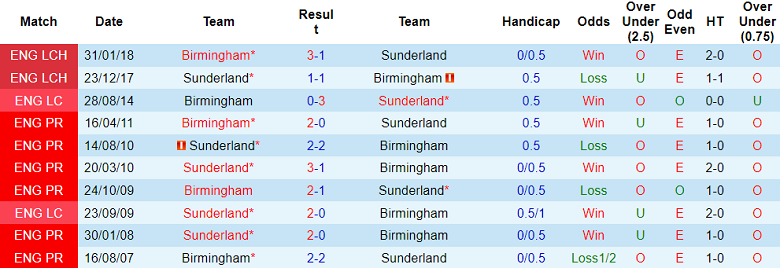 Phân tích kèo hiệp 1 Birmingham vs Sunderland, 3h ngày 12/11 - Ảnh 3