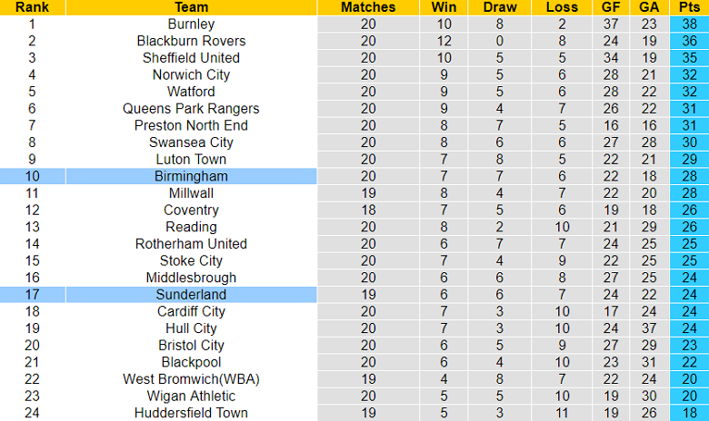 Phân tích kèo hiệp 1 Birmingham vs Sunderland, 3h ngày 12/11 - Ảnh 4