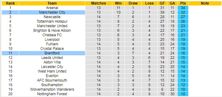 Soi kèo chẵn/ lẻ Man City vs Brentford, 19h30 ngày 12/11 - Ảnh 6