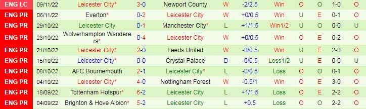 Soi kèo đội ghi bàn trước/ sau West Ham vs Leicester, 22h ngày 12/11 - Ảnh 3