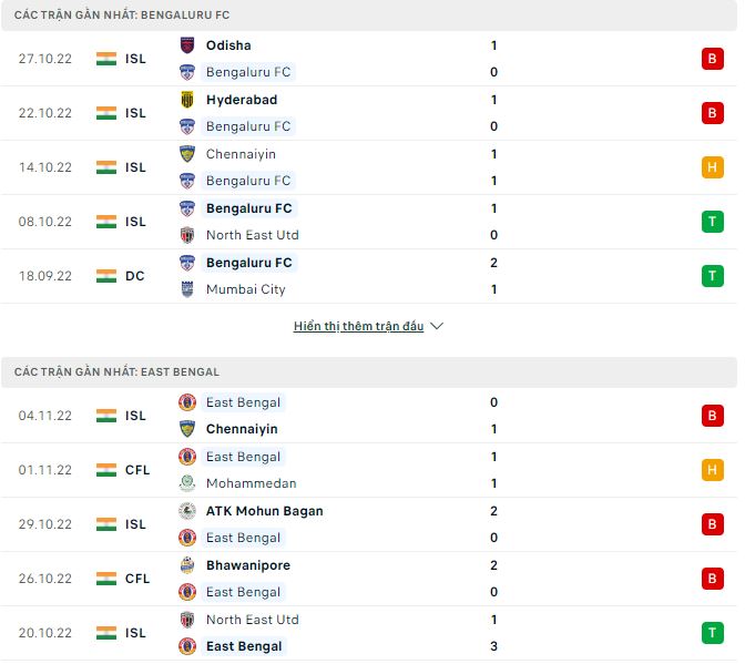 Soi kèo, dự đoán Macao Bengaluru vs East Bengal, 21h ngày 11/11 - Ảnh 1