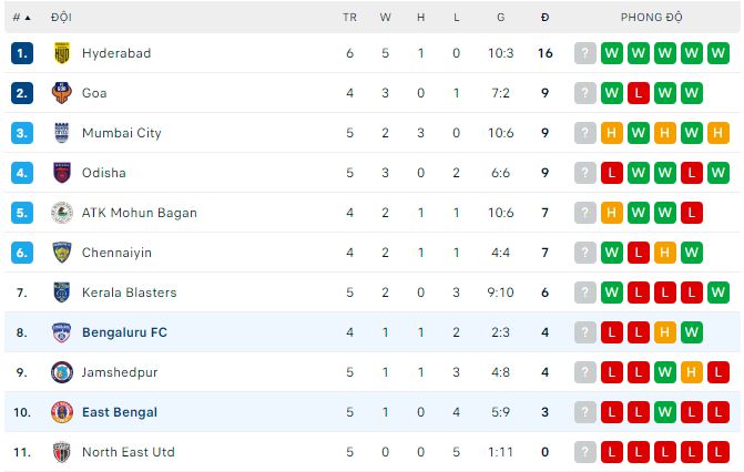 Soi kèo, dự đoán Macao Bengaluru vs East Bengal, 21h ngày 11/11 - Ảnh 3