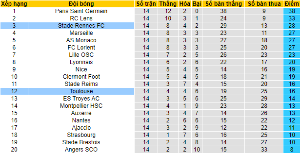 Soi kèo, dự đoán Macao Rennes vs Toulouse, 3h ngày 13/11 - Ảnh 6