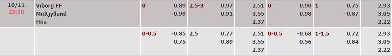 Soi kèo, dự đoán Macao Viborg vs Midtjylland, 23h30 ngày 10/11 - Ảnh 3