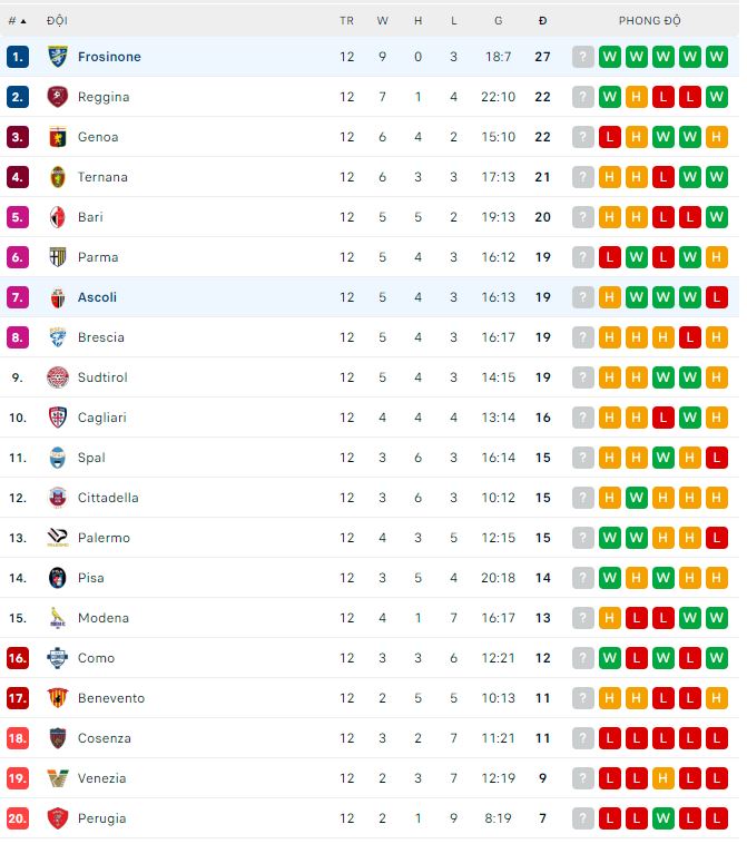 Soi kèo tài xỉu Ascoli vs Frosinone hôm nay, 2h30 ngày 12/11 - Ảnh 3