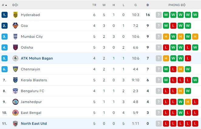 Soi kèo tài xỉu Mohun Bagan vs North East Utd hôm nay, 21h ngày 10/11 - Ảnh 3