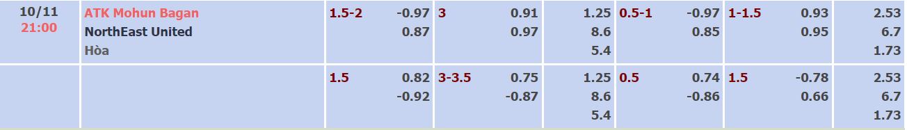 Soi kèo tài xỉu Mohun Bagan vs North East Utd hôm nay, 21h ngày 10/11 - Ảnh 4