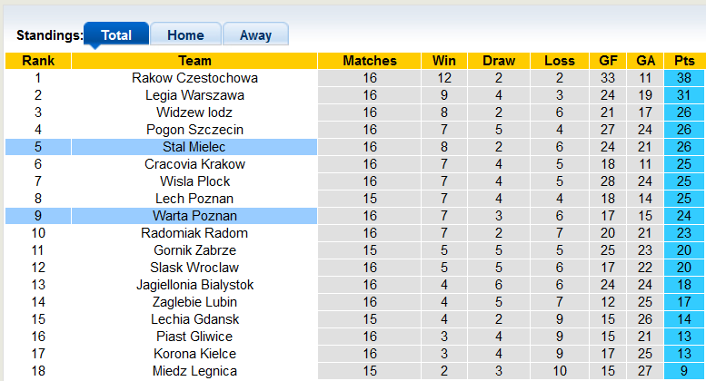 Soi kèo tài xỉu Warta Poznan vs Stal Mielec hôm nay, 0h ngày 12/11 - Ảnh 4