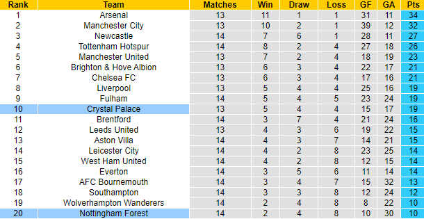 Tiên tri đại bàng dự đoán Nottingham Forest vs Crystal Palace, 22h ngày 12/11 - Ảnh 6