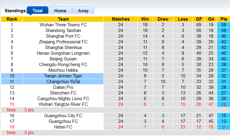 Nhận định, soi kèo Changchun YaTai vs Tianjin, 18h ngày 12/11 - Ảnh 4