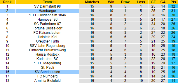 Nhận định, soi kèo Hamburger vs Sandhausen, 19h ngày 12/11 - Ảnh 5
