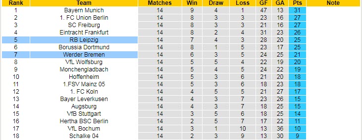 Phân tích kèo hiệp 1 Bremen vs Leipzig, 21h30 ngày 12/11 - Ảnh 5