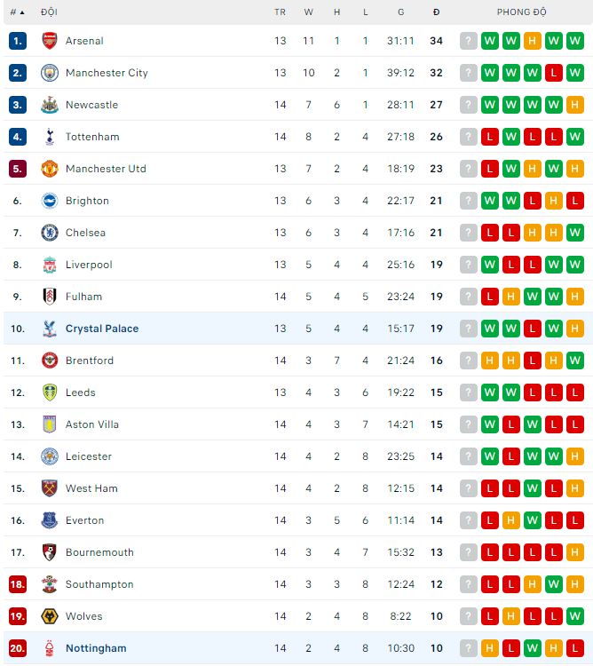 Phân tích kèo hiệp 1 Nottingham vs Crystal Palace, 22h ngày 12/10 - Ảnh 2