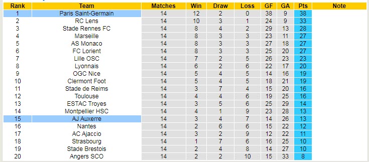 Phân tích kèo hiệp 1 PSG vs Auxerre, 19h ngày 13/11 - Ảnh 5