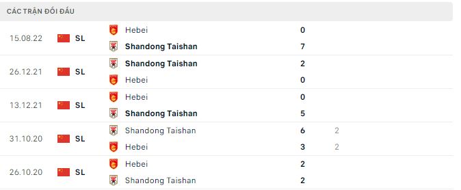 Phân tích kèo hiệp 1 Shandong Taishan vs Hebei, 16h30 ngày 12/11 - Ảnh 2