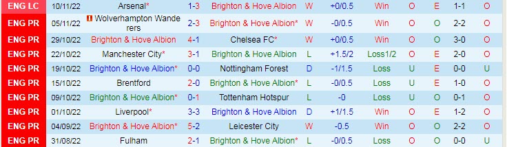 Soi kèo chẵn/ lẻ Brighton vs Aston Villa, 21h ngày 13/11 - Ảnh 2
