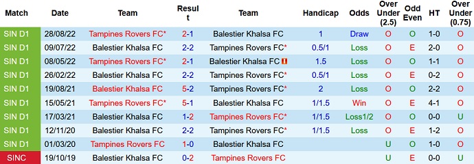 Soi kèo, dự đoán Macao Tampines Rovers vs Balestier 18h45 ngày 11/11 - Ảnh 3
