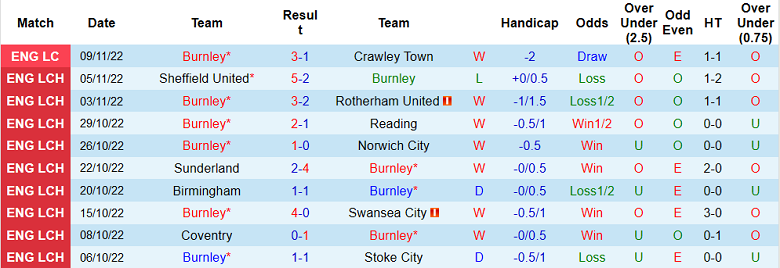 Nhận định, soi kèo Burnley vs Blackburn, 19h30 ngày 13/11 - Ảnh 1