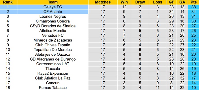 Nhận định, soi kèo Celaya vs Atlante, 6h00 ngày 13/11 - Ảnh 4