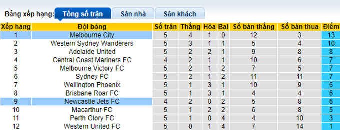 Nhận định, soi kèo Newcastle Jets vs Melbourne City, 13h ngày 12/11 - Ảnh 4