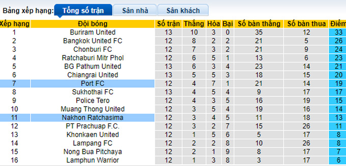 Nhận định, soi kèo Port vs Nakhon Ratchasima, 18h ngày 12/11 - Ảnh 4