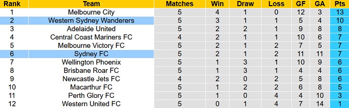 Nhận định, soi kèo Sydney FC vs WS Wanderers, 15h45 ngày 12/11 - Ảnh 5