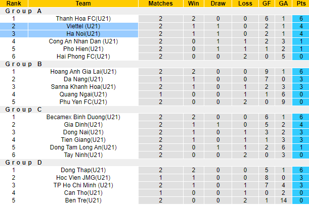 Nhận định, soi kèo U21 Hà Nội vs U21 Viettel, 15h ngày 13/11 - Ảnh 4