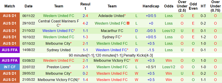 Phân tích kèo hiệp 1 Wellington Phoenix vs Western United, 9h ngày 13/11 - Ảnh 2
