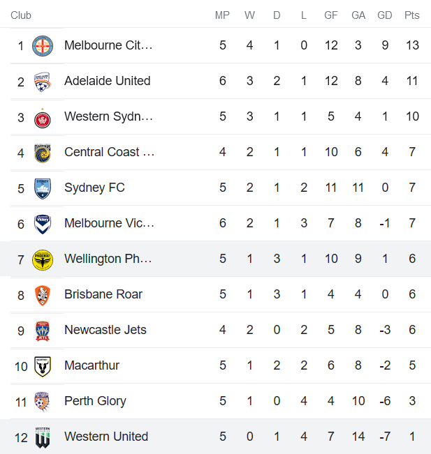 Phân tích kèo hiệp 1 Wellington Phoenix vs Western United, 9h ngày 13/11 - Ảnh 4