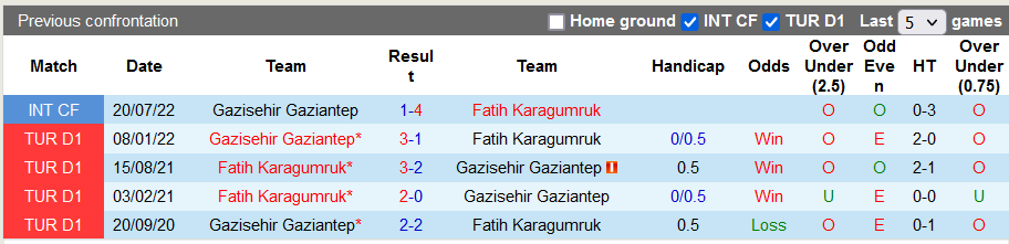 Soi kèo, dự đoán Macao Fatih vs Gaziantep, 18h30 ngày 13/11 - Ảnh 3