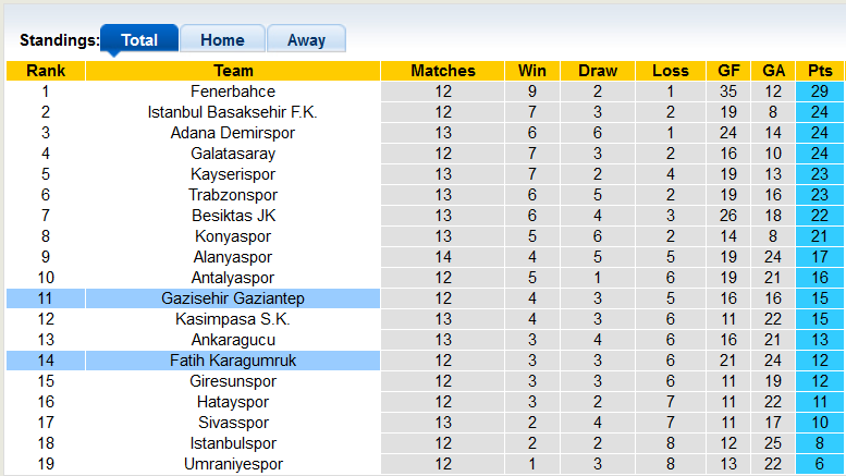 Soi kèo, dự đoán Macao Fatih vs Gaziantep, 18h30 ngày 13/11 - Ảnh 4