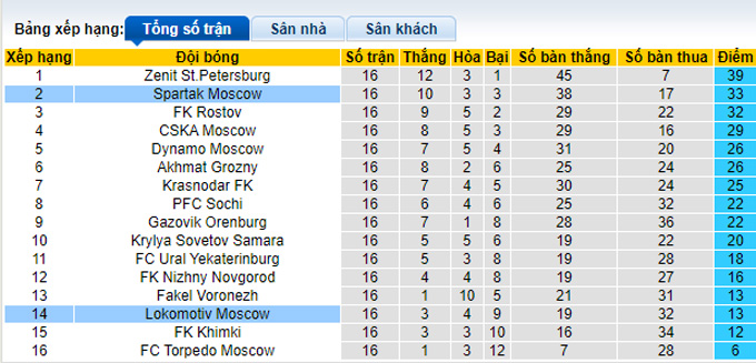 Soi kèo, dự đoán Macao Lokomotiv vs Spartak, 23h30 ngày 12/11 - Ảnh 5