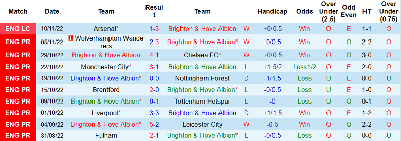 Soi kèo phạt góc Brighton vs Aston Villa, 21h ngày 13/11 - Ảnh 1