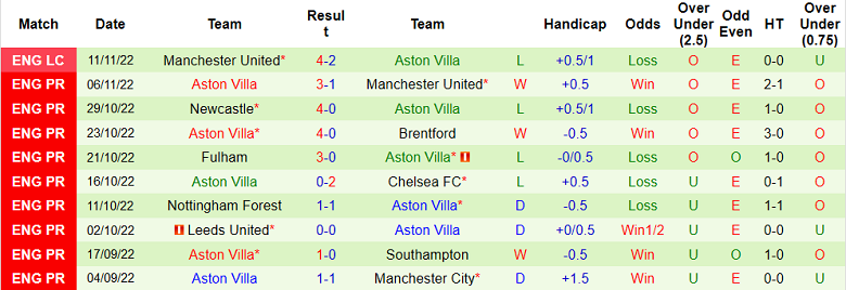 Soi kèo phạt góc Brighton vs Aston Villa, 21h ngày 13/11 - Ảnh 2