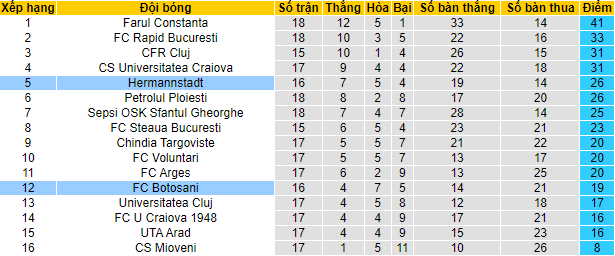 Nhận định, soi kèo Botosani vs Hermannstadt, 2h ngày 15/1 - Ảnh 4