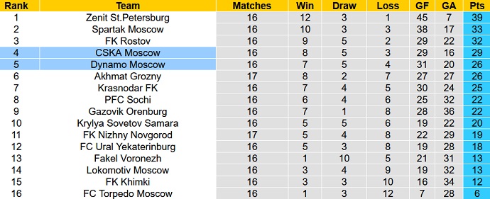 Nhận định, soi kèo Dinamo Moscow vs CSKA Moscow, 23h30 ngày 13/11 - Ảnh 5