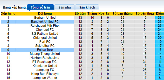 Nhận định, soi kèo Police Tero vs Bangkok, 18h ngày 13/11 - Ảnh 4