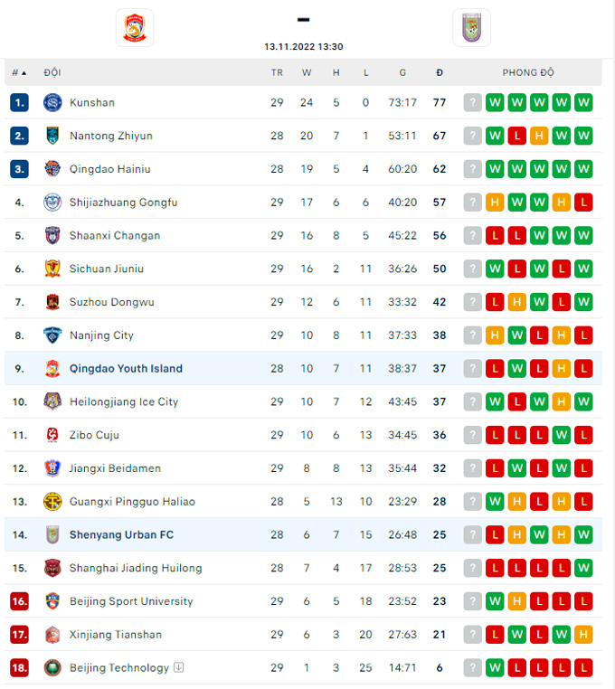 Nhận định, soi kèo Qingdao Youth vs Liaoning Shenyang, 13h30 ngày 13/11 - Ảnh 3