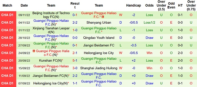 Soi kèo tài xỉu Qingdao Hainiu vs Guangxi Pingguo hôm nay 13h30 ngày 13/11 - Ảnh 2