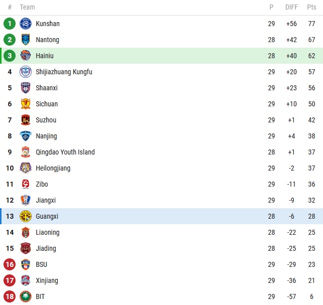 Soi kèo tài xỉu Qingdao Hainiu vs Guangxi Pingguo hôm nay 13h30 ngày 13/11 - Ảnh 4