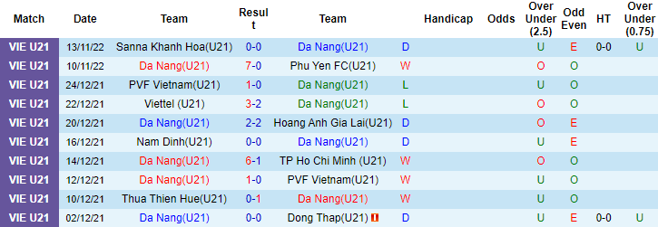 Nhận định, soi kèo U21 Đà Nẵng vs U21 HAGL, 15h ngày 16/11 - Ảnh 1
