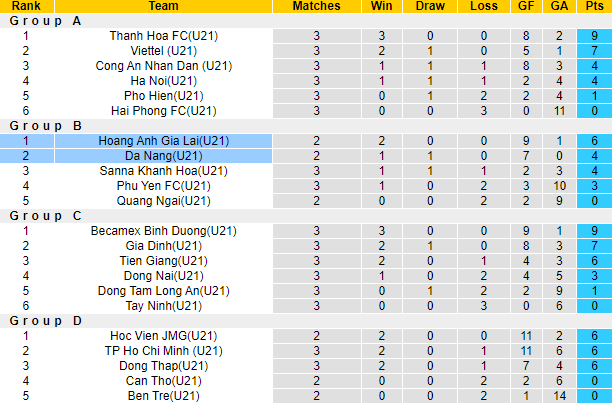 Nhận định, soi kèo U21 Đà Nẵng vs U21 HAGL, 15h ngày 16/11 - Ảnh 4